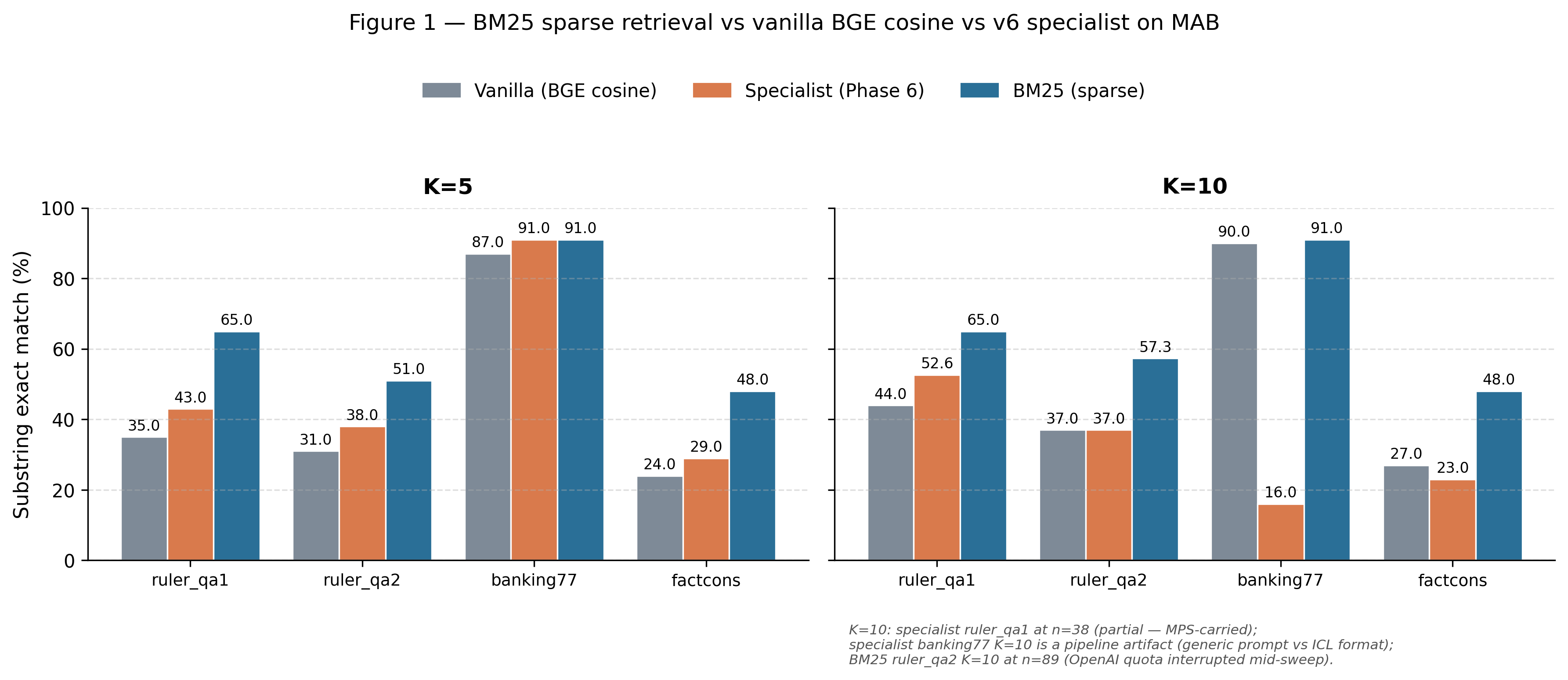 Bar chart: vanilla BGE cosine, v6 specialist, and BM25 SEM scores at K=5 and K=10 across four MemoryAgentBench datasets. BM25 dominates the specialist on three of four cells at both retrieval depths.