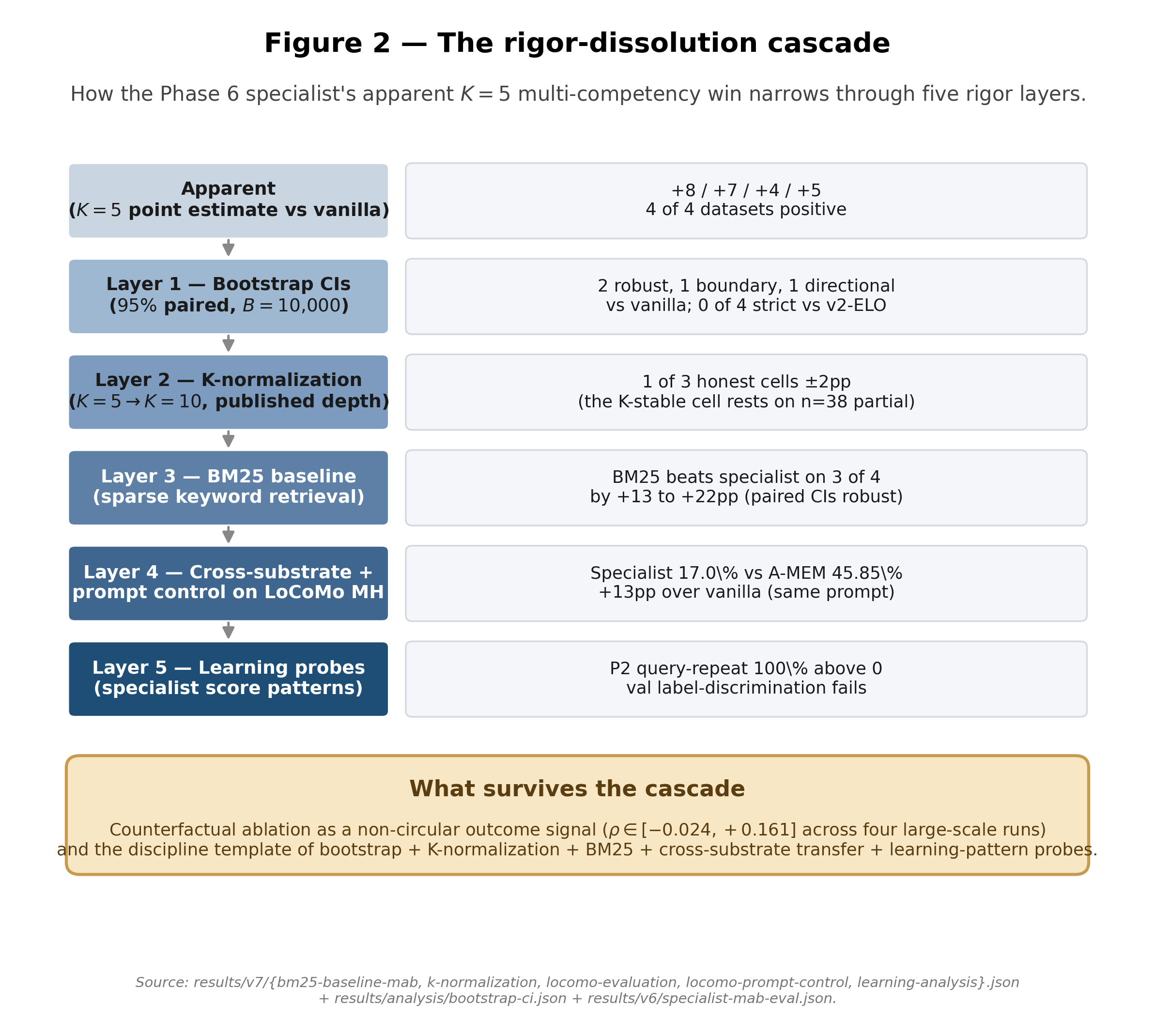 Vertical cascade visualizing the five rigor layers: bootstrap CIs, K-normalization, BM25 baseline, cross-substrate transfer with prompt control, and learning-pattern probes. Each layer narrows the Phase 6 apparent +8/+7/+4/+5 advantage further. A bottom band describes what survives the cascade.